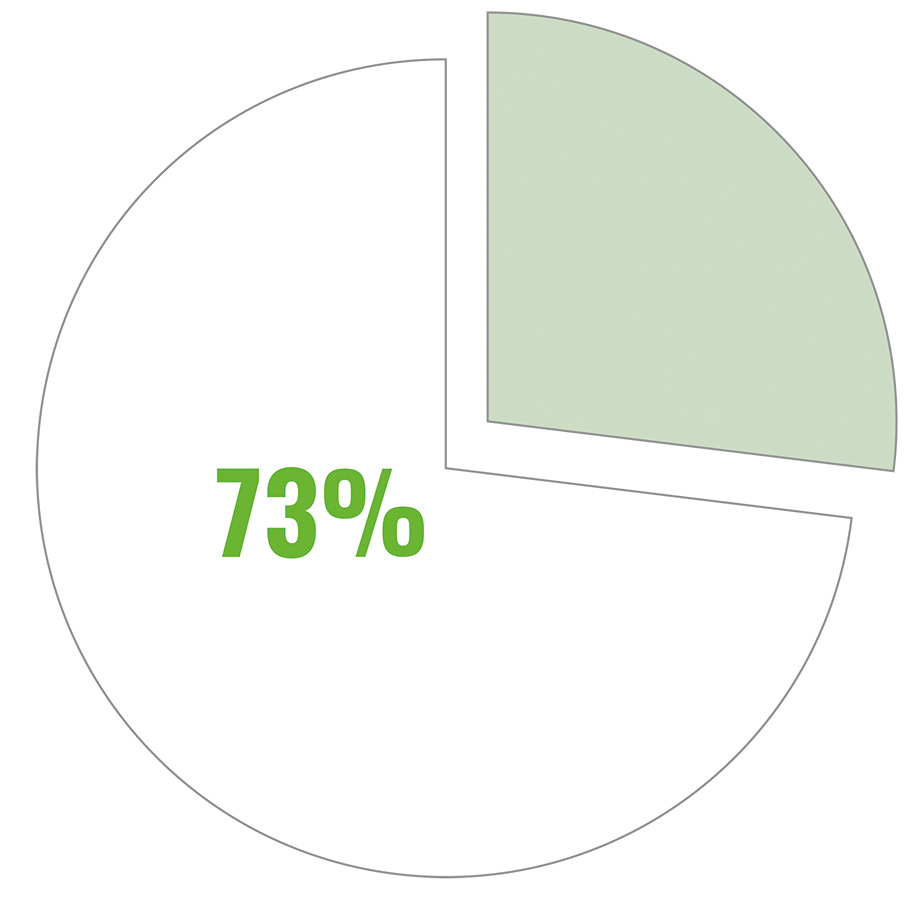 A pie chart displaying how donations are used