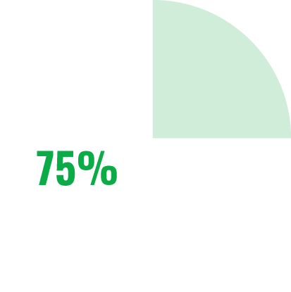 A pie chart displaying how donations are used