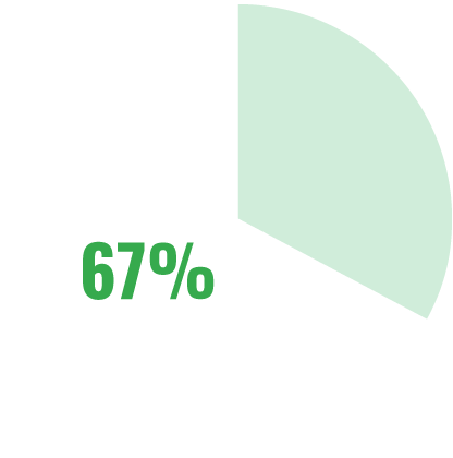 Wykres kołowy pokazujący, jak wykorzystywane są darowizny