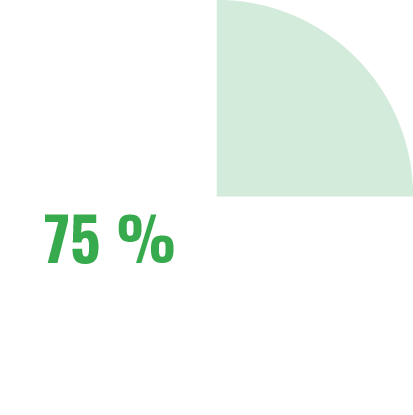 Un graphique à secteurs montrant comment les dons sont utilisés