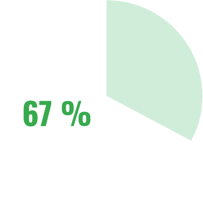 Výsečový graf znázorňující využití darů