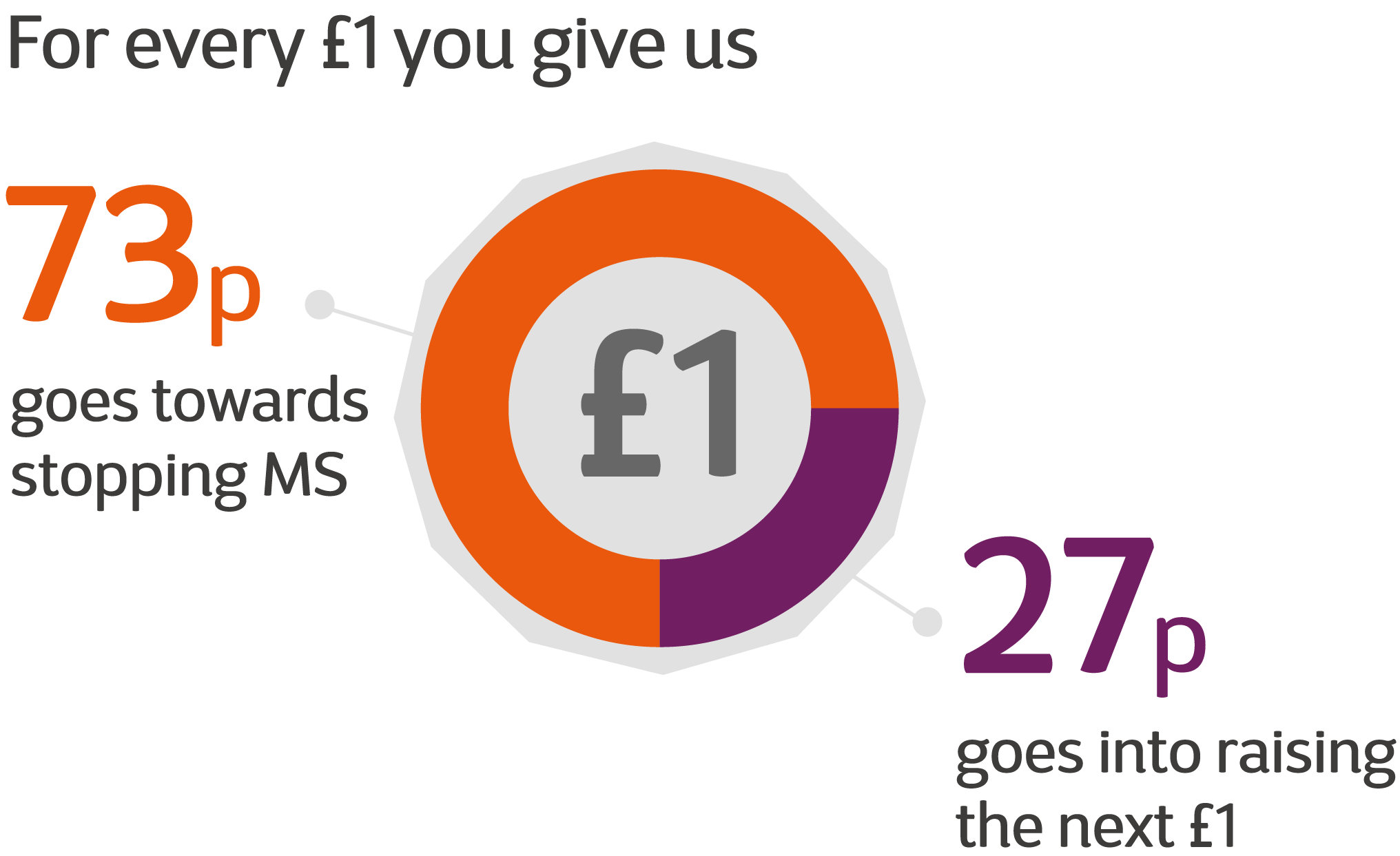 For every £1 you give us 73p goes towards stopping MS. 27p goes into raising the next £1