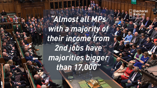 Almost all MPs with a majority of their income from 2nd jobs have majorities bigger than 17000
