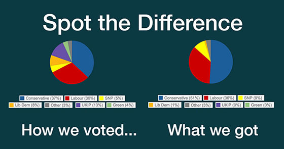 Graphs showing the disparity between the vote split in the 2015 General Election and the resultant seats split in the House of Commons