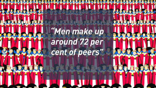 Men make up around 72 per cent of peers