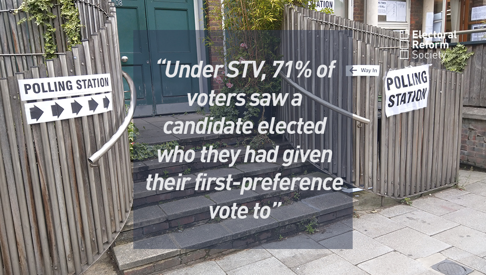 Under STV, 71% of voters saw a candidate elected who they had given their first-preference vote to