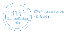 81% humanitatian aid, 15% program support, 4% admin