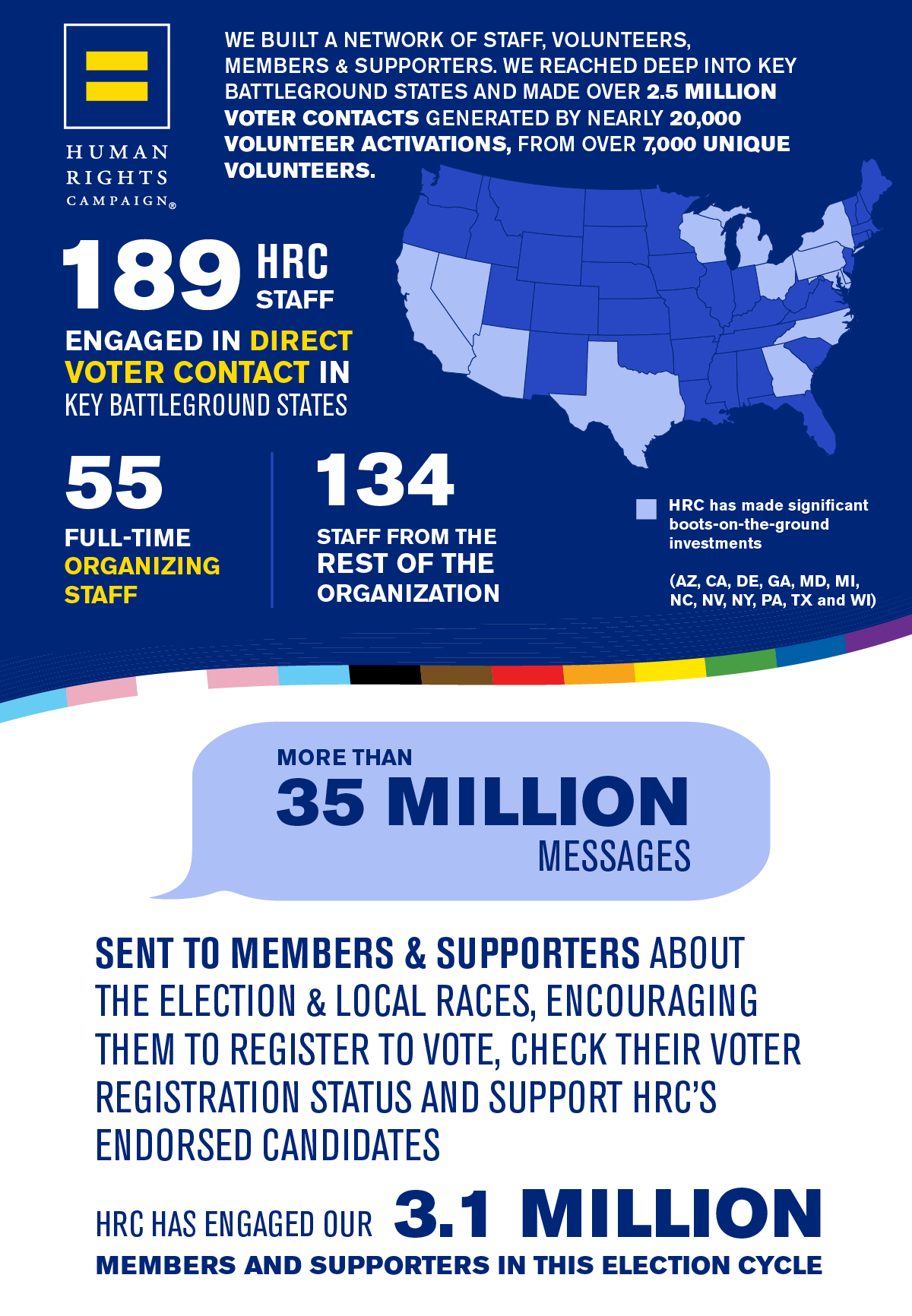 We built a network of staff, volunteers, members & supporters. We reached deep into key battleground states and made over 2.5 Million voter contacts generated but Nearly 20,200 volunteer activations, from over 7,00 unique volunteers.189 HRC staff engaged in direct voter contact in key battleground states.55 Full-time organizing staff.134 staff from the rest of the organization.More than 35 million messages sent to member and supported about the election and local races, encouraging them to register to vote, check their voter registration status and support HRC’s endorsed candidates.HRC has engaged our 3.1 Million members and supporters in this election cycle.