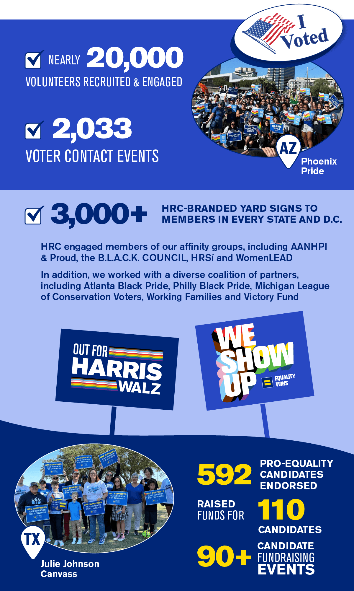 Nearly 20,00 volunteers recruited and engaged.2,033 voter contact events.3,000+ HRC-Branded yard signs to members in every state and DC.HRC engaged members of our affinity groups, including AANHPI & Proud, the B.L.A.C.K. Council, HRSi and WomenLEAD.In addition, we worked with a diverse coalition of partners, including Atlanta Black Pride, Philly Black Pride, Michigan League of Conservation Voters, Working Families and Victory Fund.592 Pro-Equality candidates endorsed.Raised funds for 110 candidates.90+ candidate fundraising events.