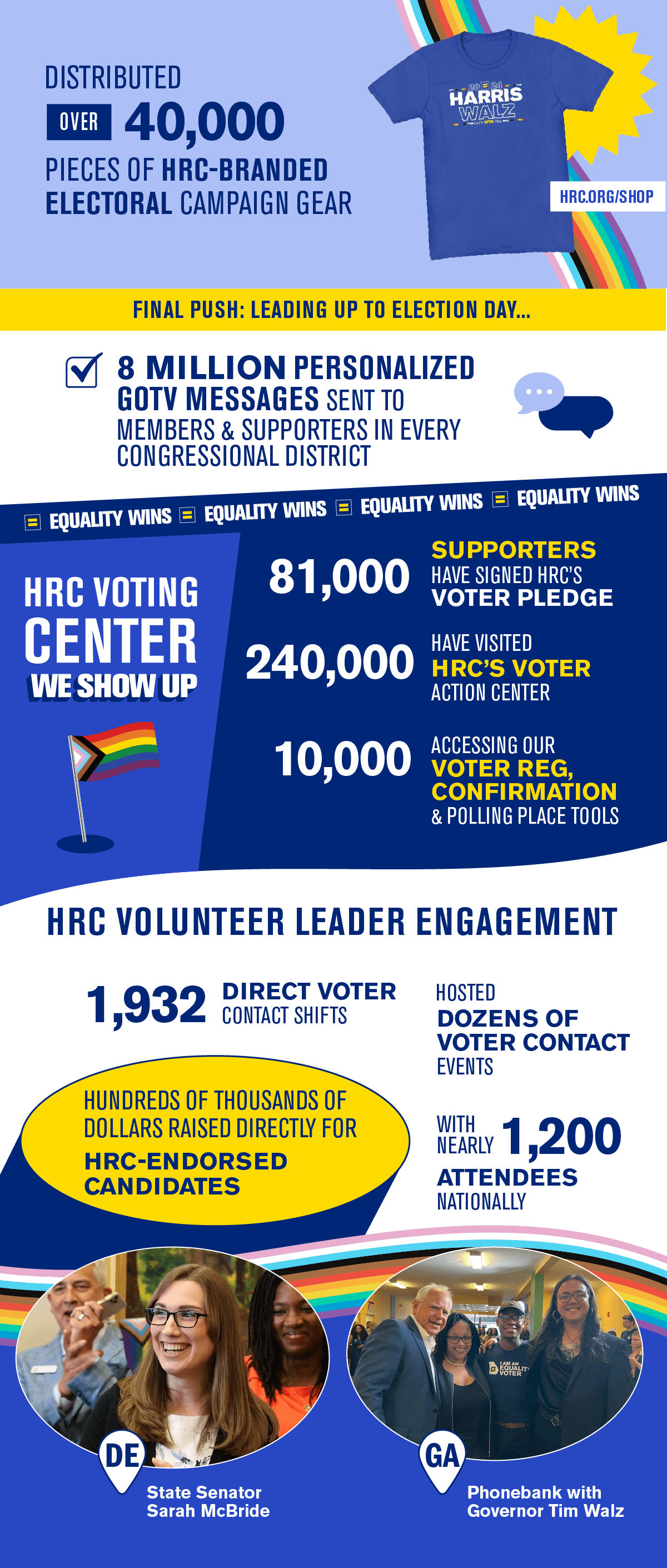 Distributed over 40,000 pieces of HRC-branded electoral campaign gear.Final push: Leading up to Election Day…8 million personalized GOTV messages sent to members and supporters in every congressional district.HRC voting Center:81,000 Supporters have signed HRC’s Voter Pledge.240,000 have visited HRC’s Voter Action Center10,000 accessing our voter reg, confirmation and polling place place tools.HRC Volunteer Leader Engagement1,932 Direct Voter contact shiftsHosted dozens of voter contact events with nearly 1,200 attendees nationally.Hundreds of thousands of dollars raised directly for HRC-Endorsed Candidates: State Senator Sarah McBride, Phonebank with Gov. Tim Walz