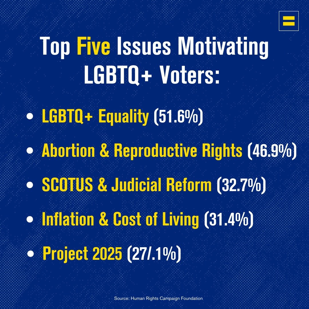 Top 5 Issues Motivating Voters