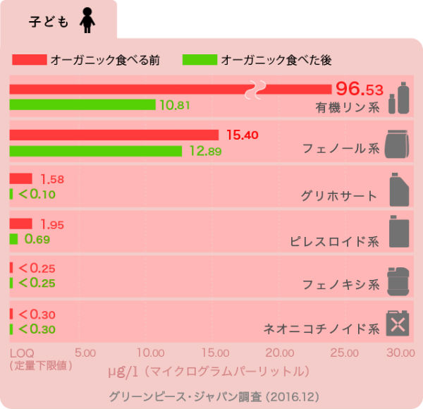 オーガニックだけで10日間生活するとどうなる？