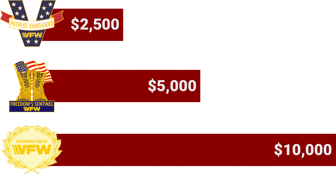 Patriot Vanguard: $2,500. Freedom's Sentinel: $5,000. Founders Circle $10,000.