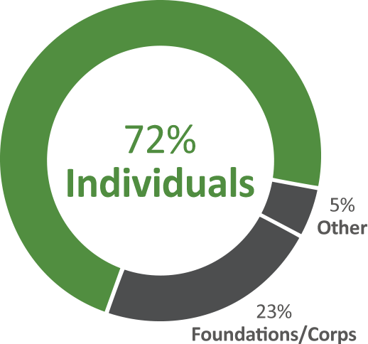 72% of funding comes from individuals.
