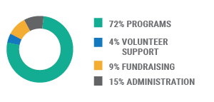 72% of funds are put towards programs while the rest are allocated to volunteer support, fundraising, and administration.