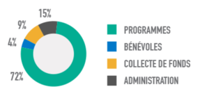 72 % des fonds sont consacrés aux programmes et le reste est affecté à l'administration, à la collecte de fonds et au soutien des bénévoles.