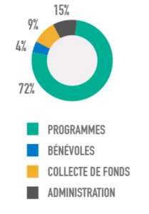 72 % des fonds sont consacrés aux programmes et le reste est affecté à l'administration, à la collecte de fonds et au soutien des bénévoles.