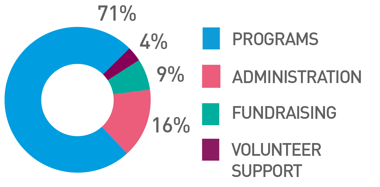 71% of funds are put towards programs and the rest are allocated to administration, fundraising, and volunteer support.