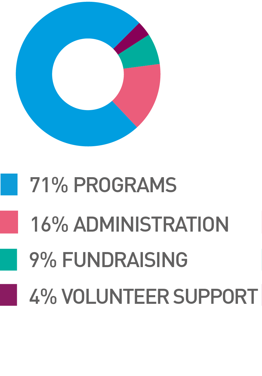 71% of funds are put towards programs and the rest are allocated to administration, fundraising, and volunteer support.