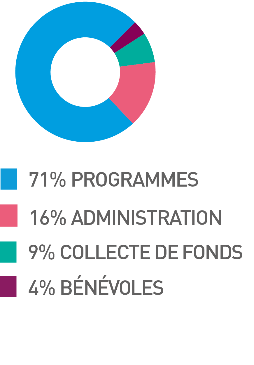 71 % des fonds sont consacrés aux programmes et le reste est alloué à l'administration, à la collecte de fonds et au soutien des bénévoles.
