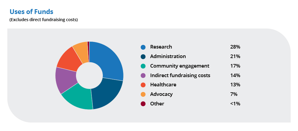 A donut chart depicting Cystic Fibrosis Canada's uses of funds. 28% of funds are allocated to research.