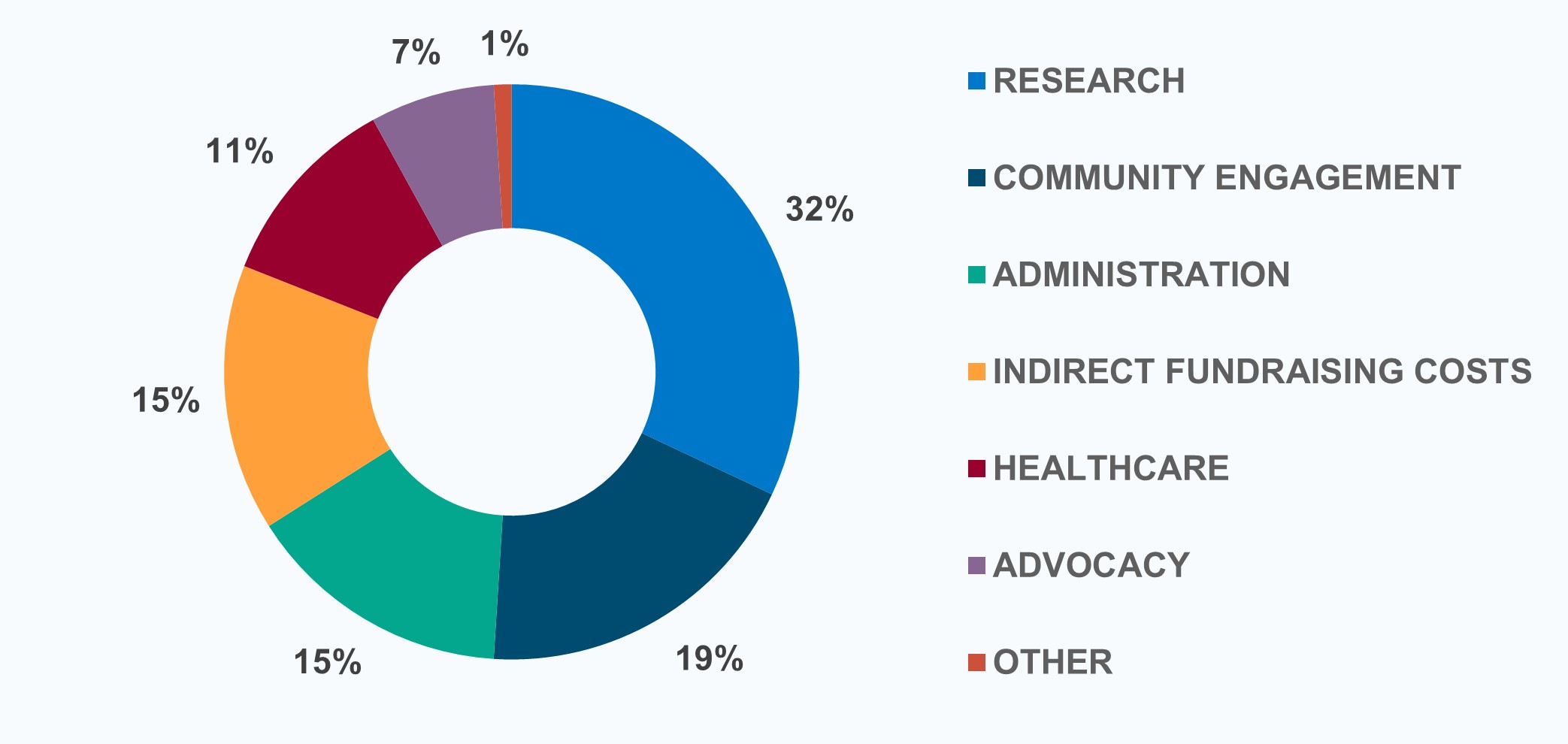 32% of funds are put towards research and the rest is allocated to community engagement, administration, indirect fundraising costs, advocacy and other.