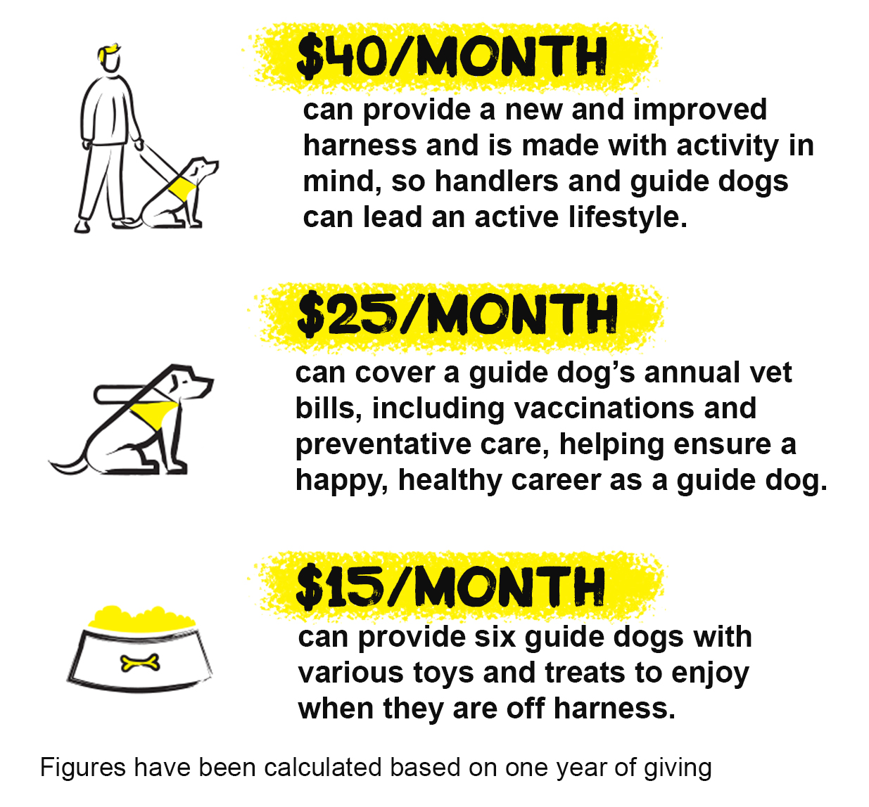 $40 per month can provide a new and improved harness and is made with activity in mind, so handlers and guide dogs can lead an active lifestyle. $25 per month can cover a guide dog's annual vet bills, including vaccinations and preventative care, helping ensure a happy, healthy career as a guide dog. $15 per month can provide six guide dogs with various toys and treats to enjoy when they are off harness. Figures have been calculated based on one year of giving.