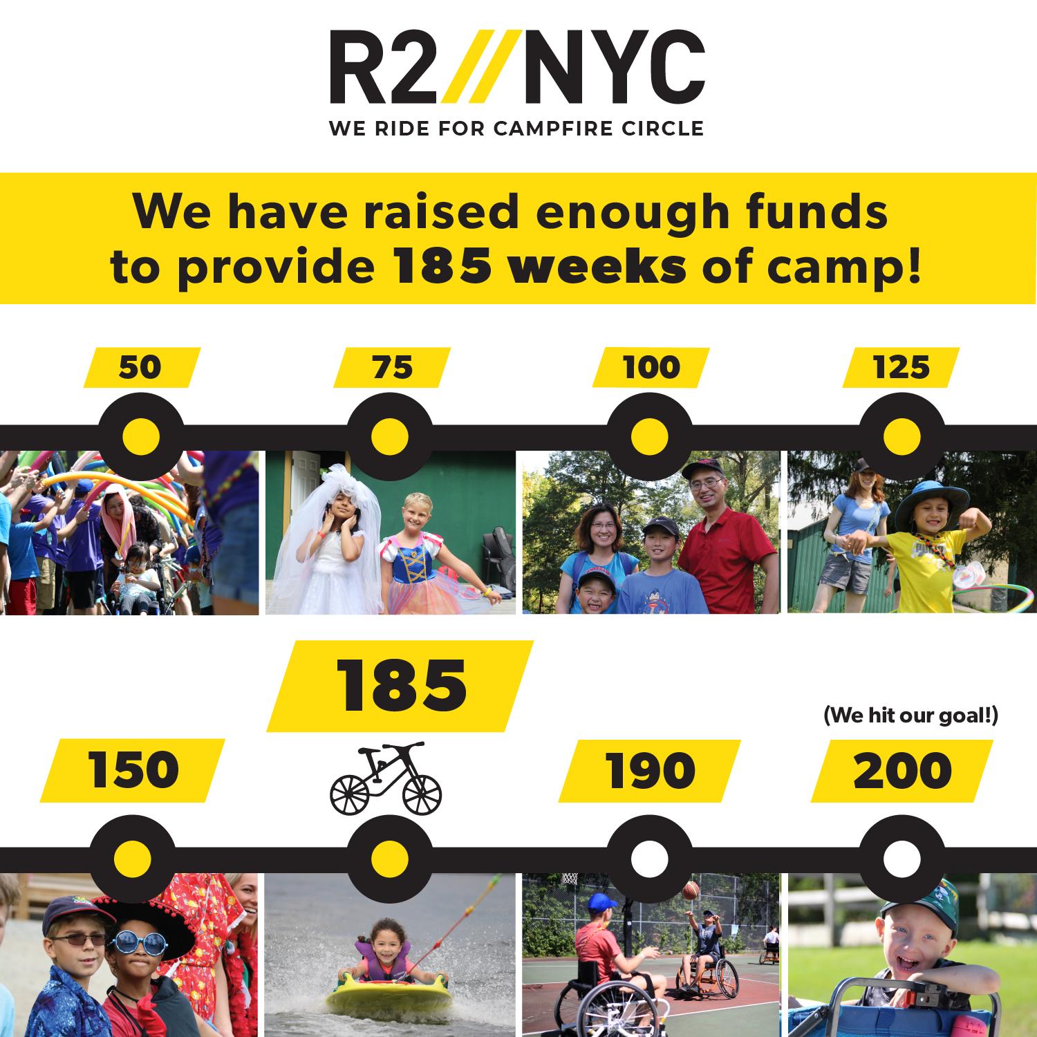 R2NYC We ride for Campfire Circle. We have raised enough funds to provide 185 weeks of camp