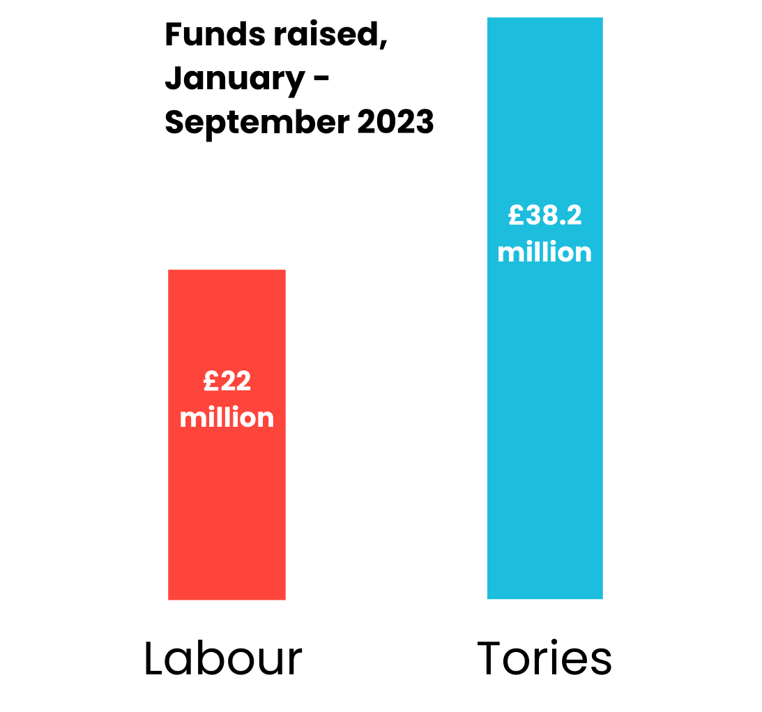 Donation Gap