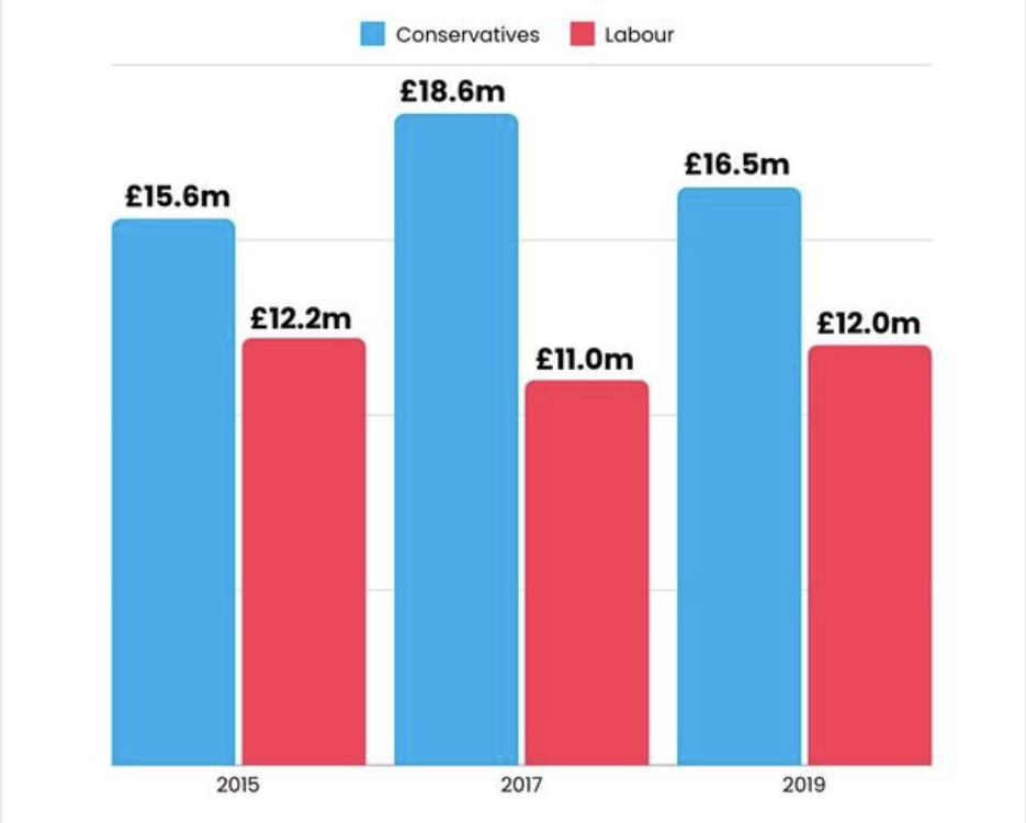 election spending gap