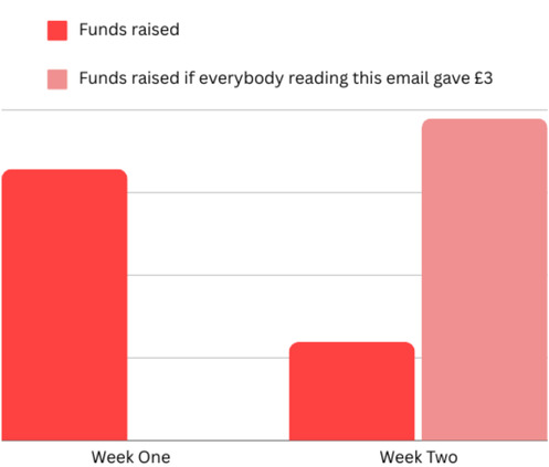 Week one vs Week two fundraising comparison graph