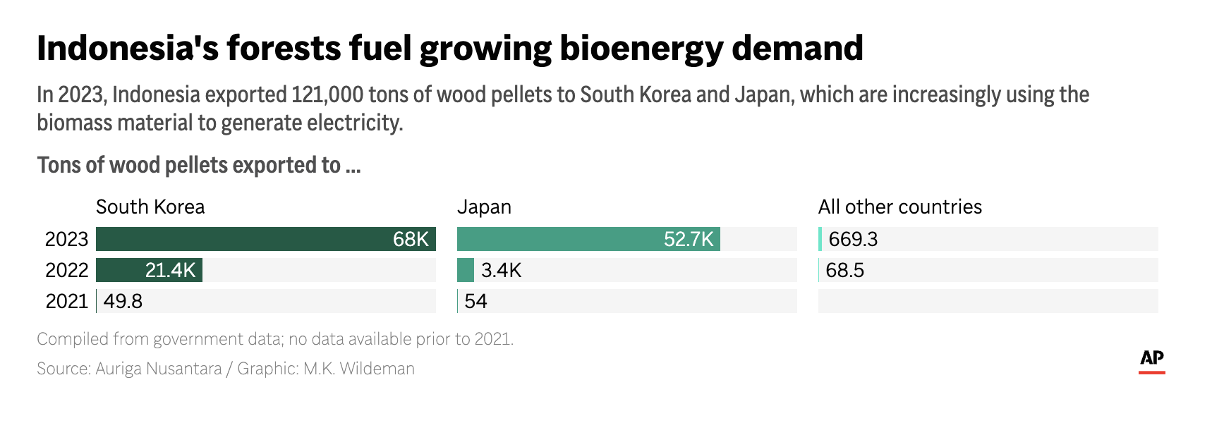 AP graphic showing Indonesia’s wood pellet exports