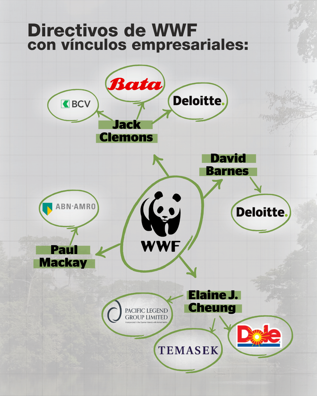 Directivos WWF y relaciones empresariales