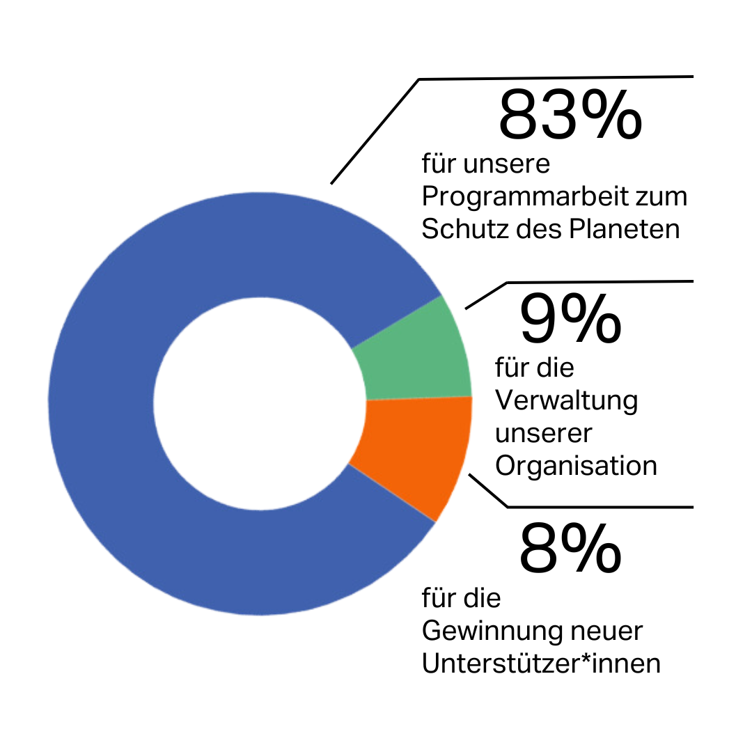 Spendenverteilung