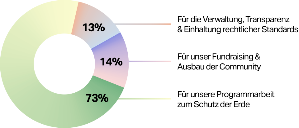 Spendenverteilung